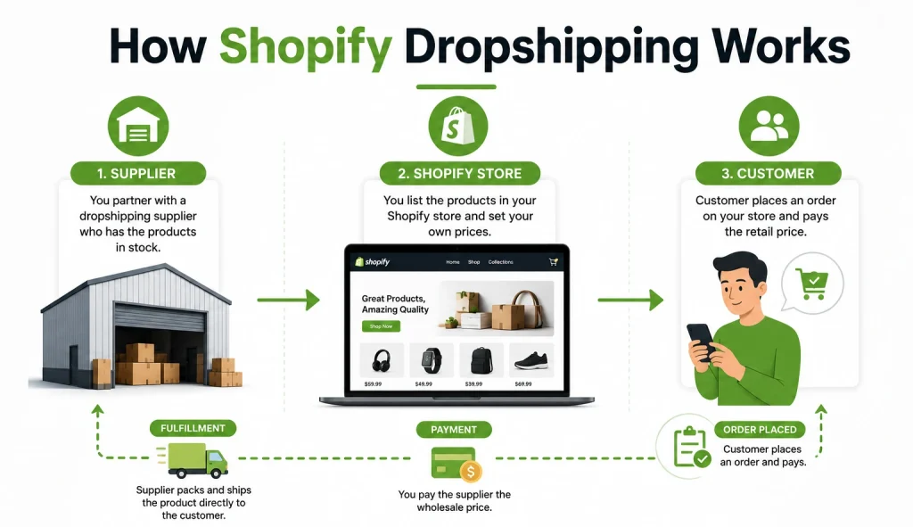 Shopify Dropshipping Work