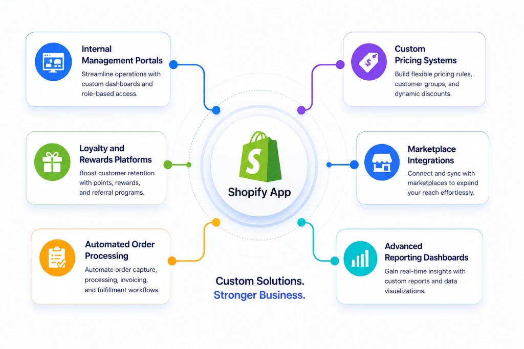 Shopify Custom App Development