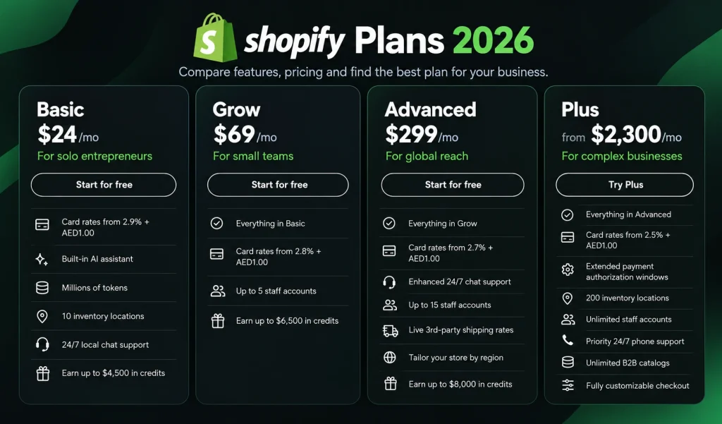 different shopify plans