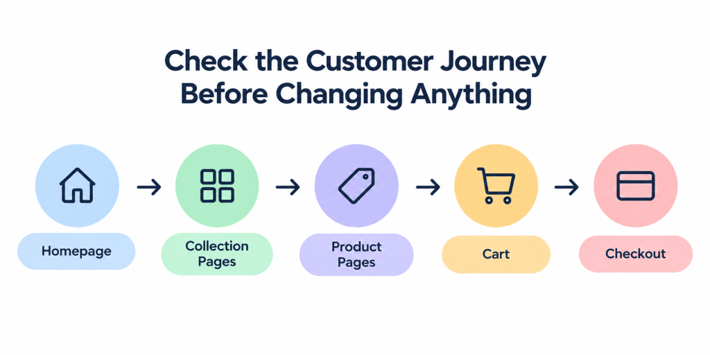 shopify customer journey